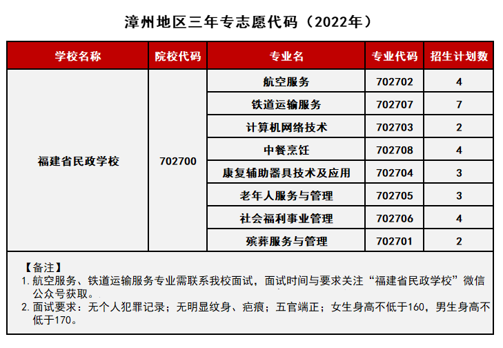 福建省民政学校2022年漳州招生计划