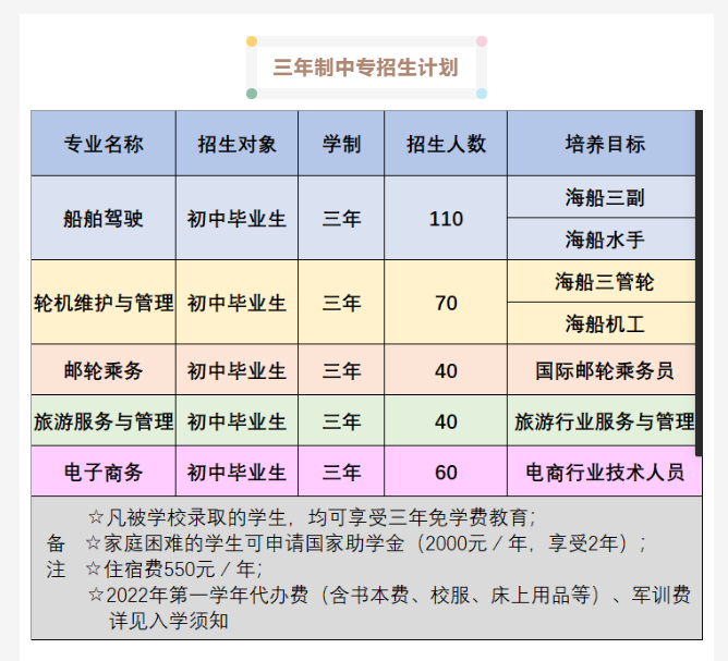 福建航运学校2022年三年制招生计划