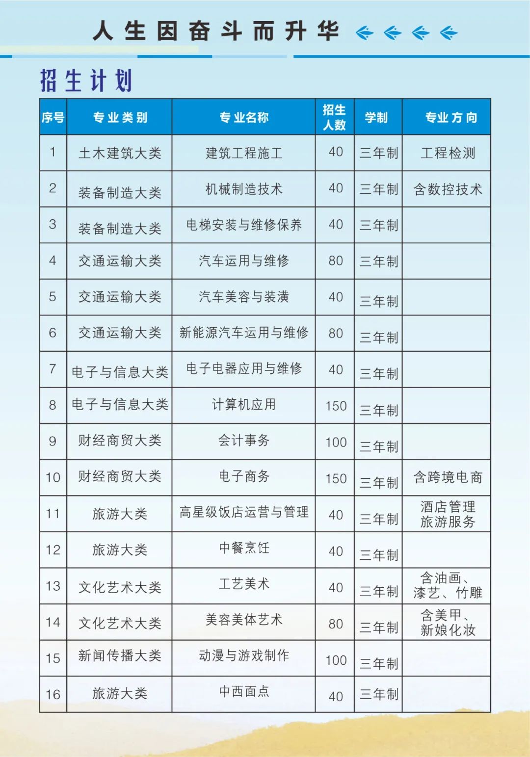 莆田科技职业技术学校2022年招生计划