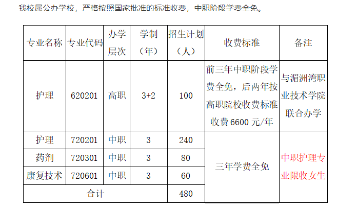 莆田卫生学校2022年招生计划