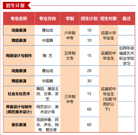 莆田艺术学校2022年招生计划