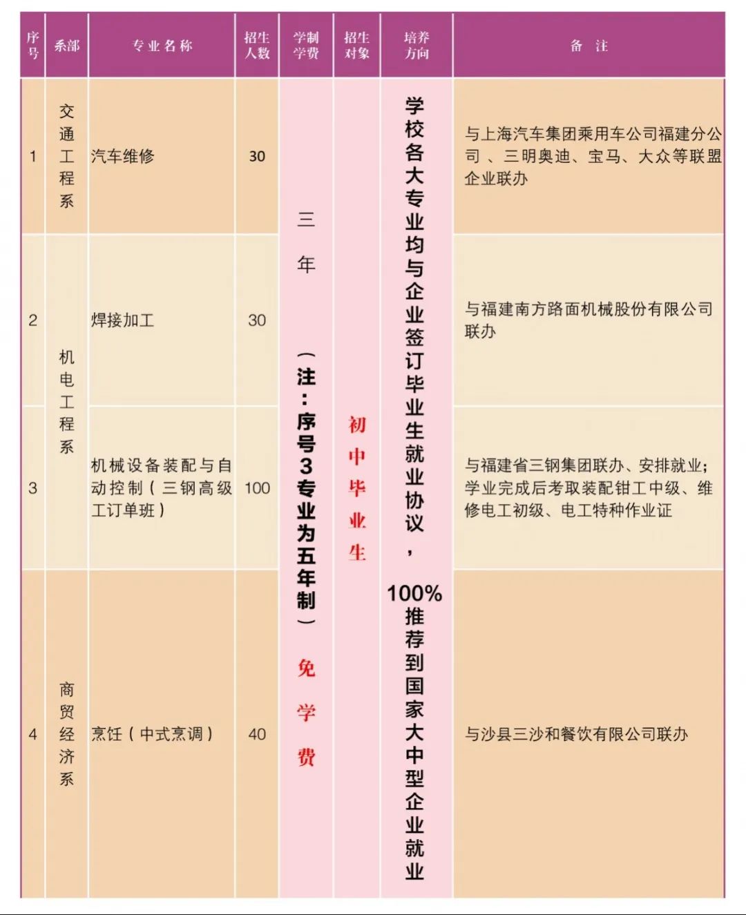 三明职业中专学校2022年招生计划