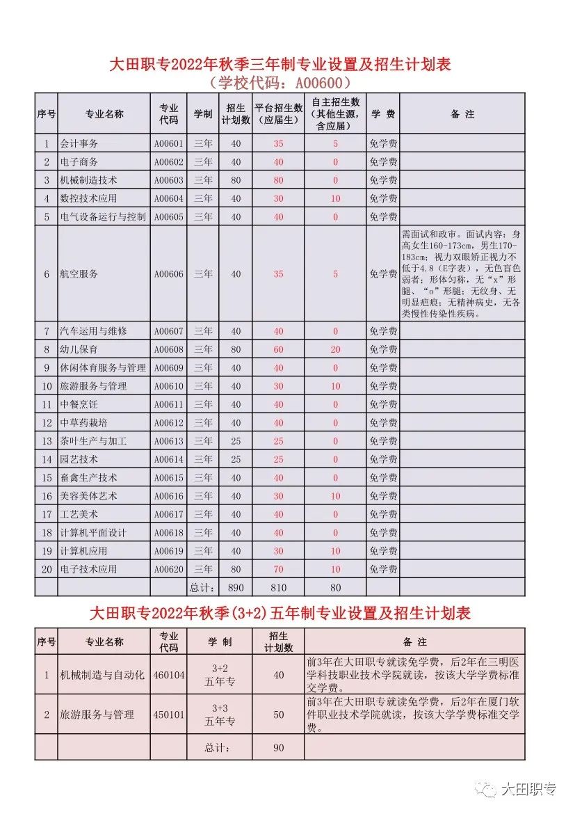 大田职业中专学校2022年招生计划