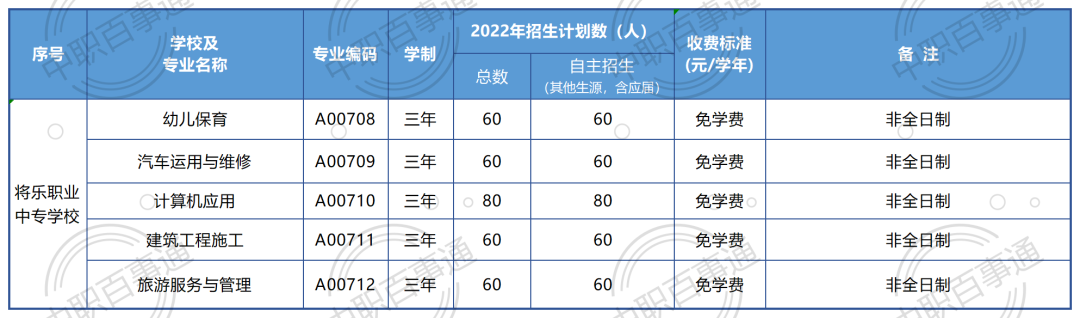 将乐职业中专学校2022年招生计划