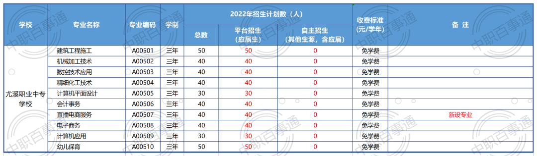 尤溪职业中专学校2022年招生计划