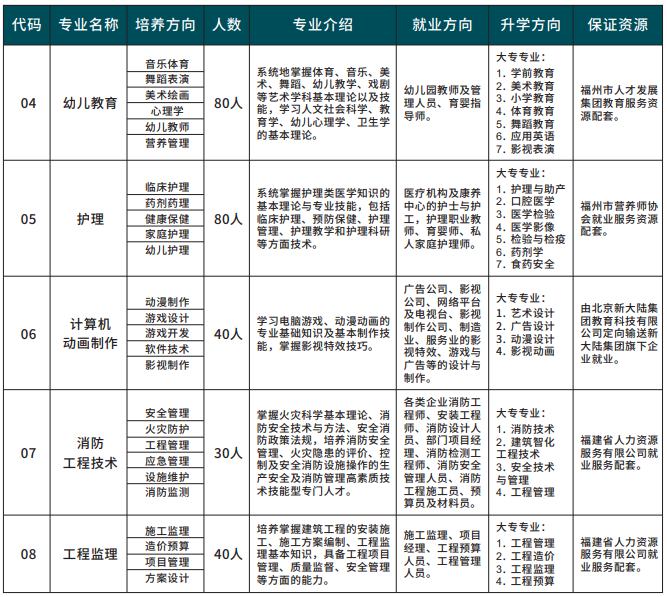 福建三明中艺技术学校2022学业水平考试高职升学类(三年制)招生计划