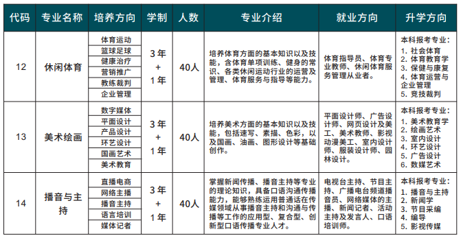 福建三明中艺技术学校2022年本科升学类(四年制3+1)