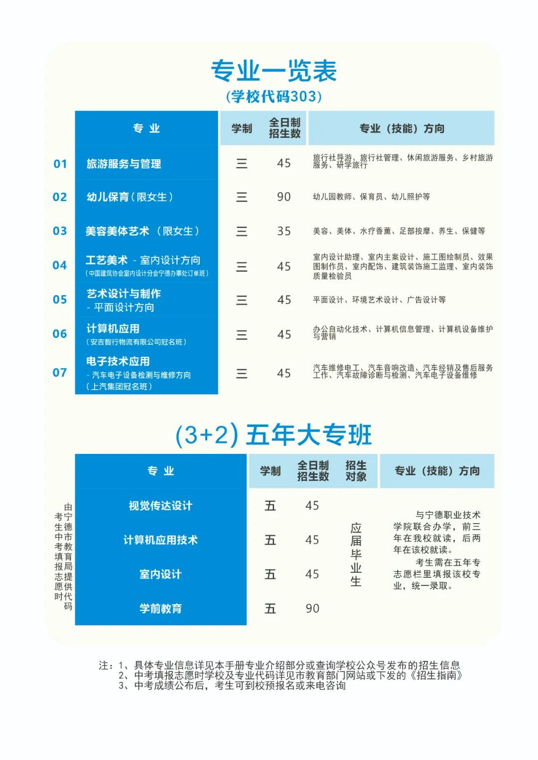 宁德职业中专学校2022年招生计划