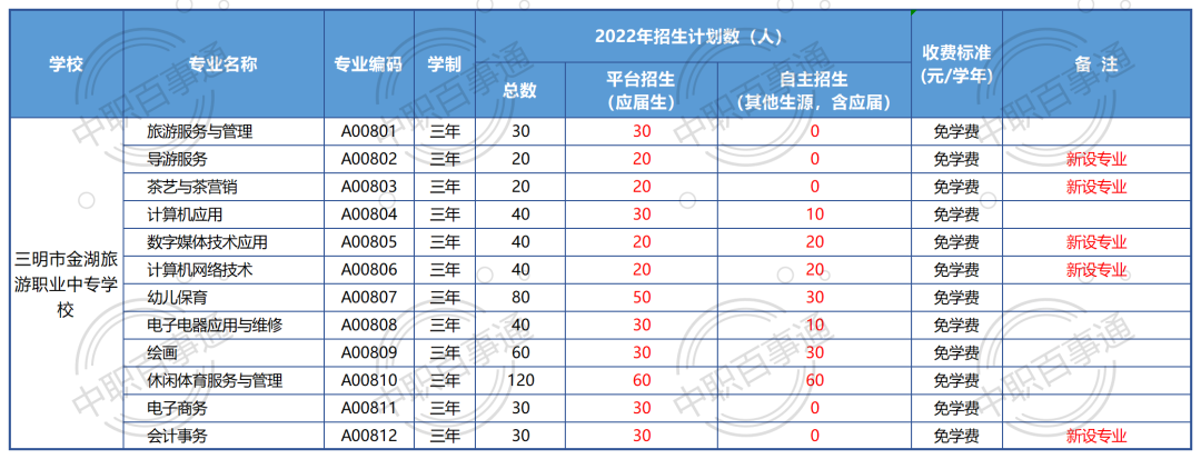 三明市金湖旅游职业中专学校2022年招生计划