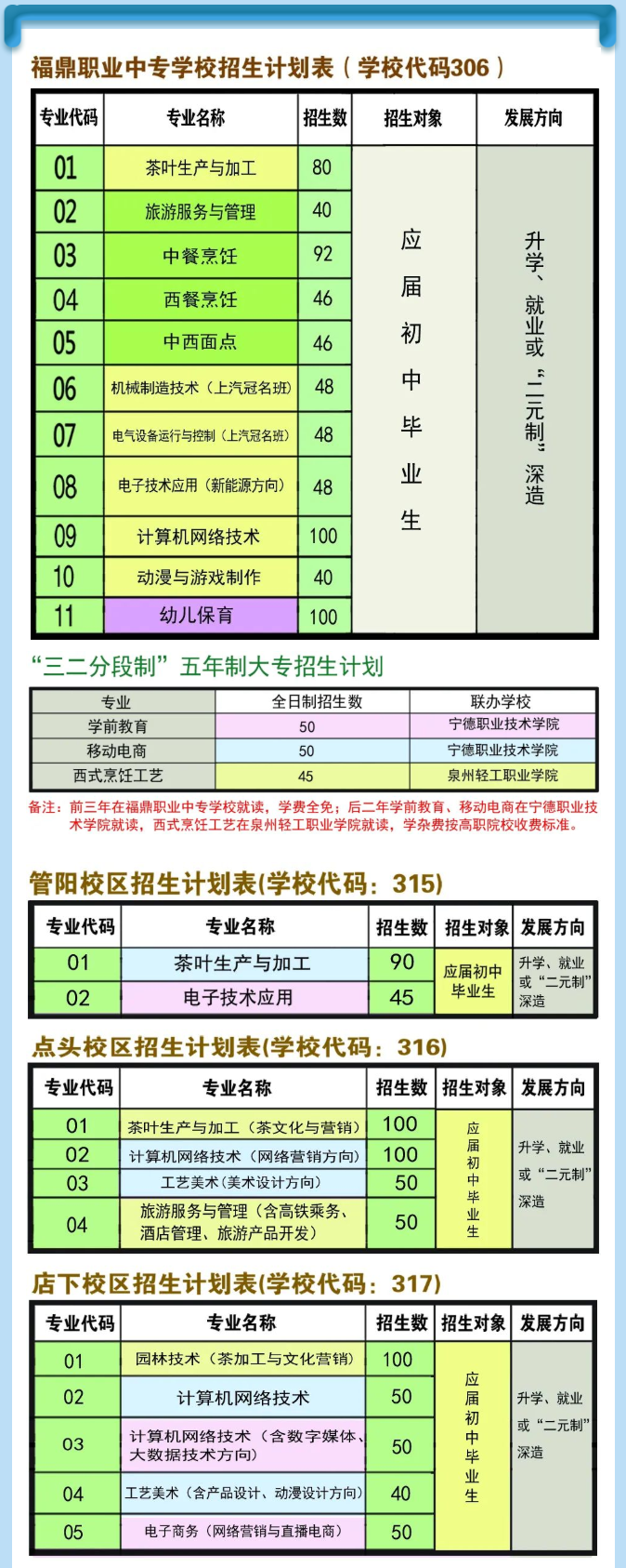 福鼎职业中专学校2022年招生计划