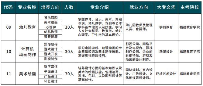 福建三明中艺技术学校2022年四年专试点升学类(四年制)招生计划