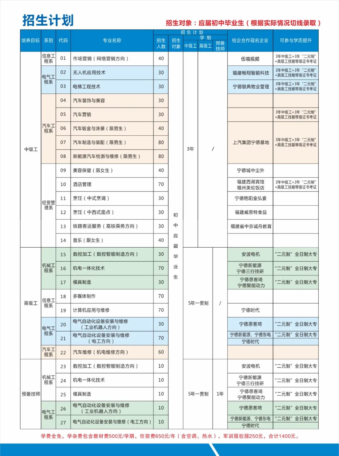 宁德技师学院2022年招生计划