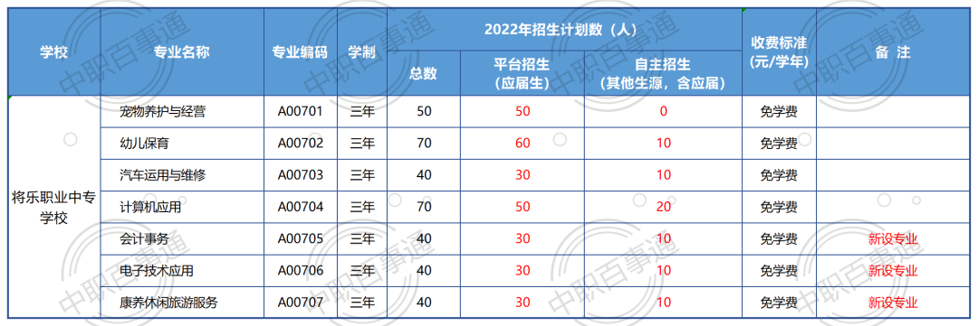 将乐职业中专学校2022年招生计划