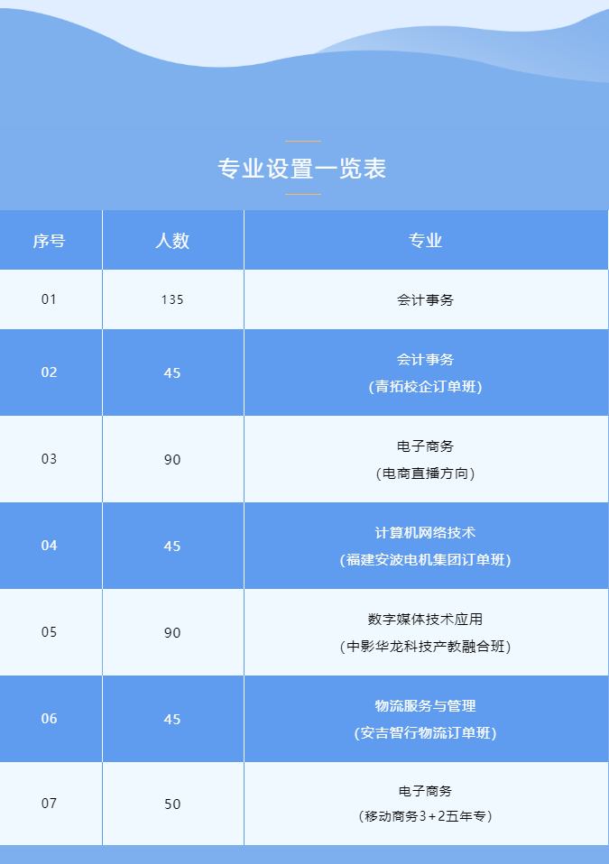 宁德财经学校2022年招生计划