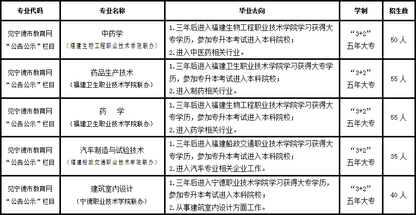 柘荣职业技术学校2022年五年制招生计划