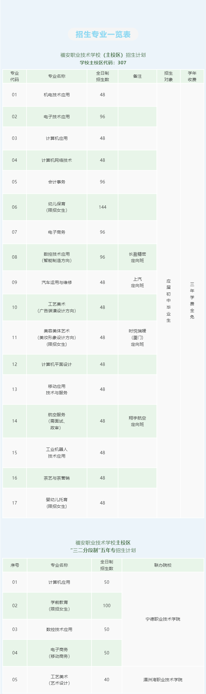 福安职业技术学校2022年招生计划