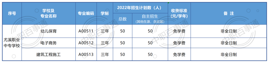 尤溪职业中专学校2022年招生计划