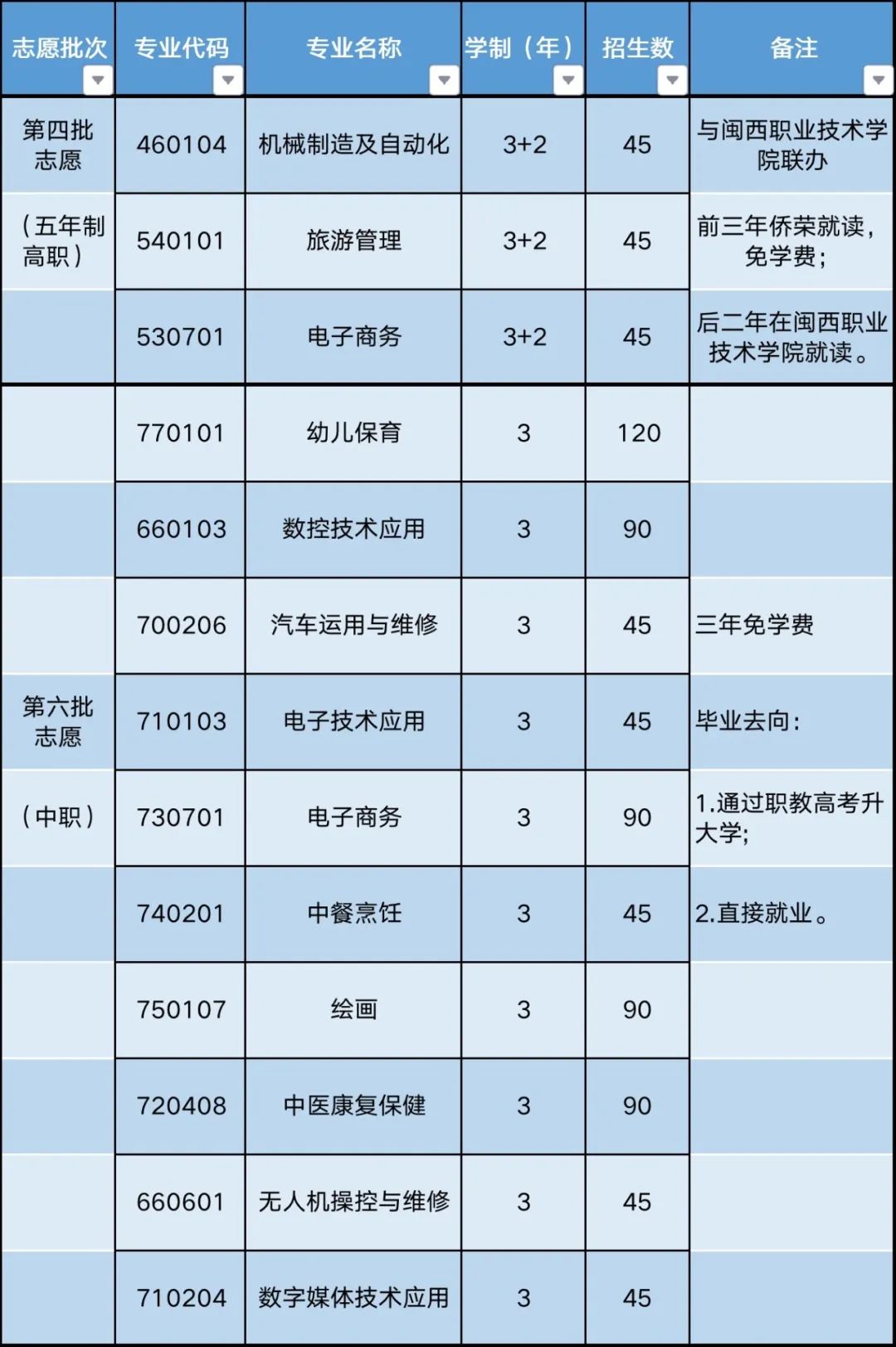 永定侨荣职业中专学校2022年招生计划