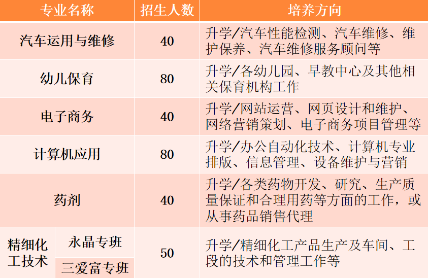 邵武职业中专学校2022年三年制招生计划