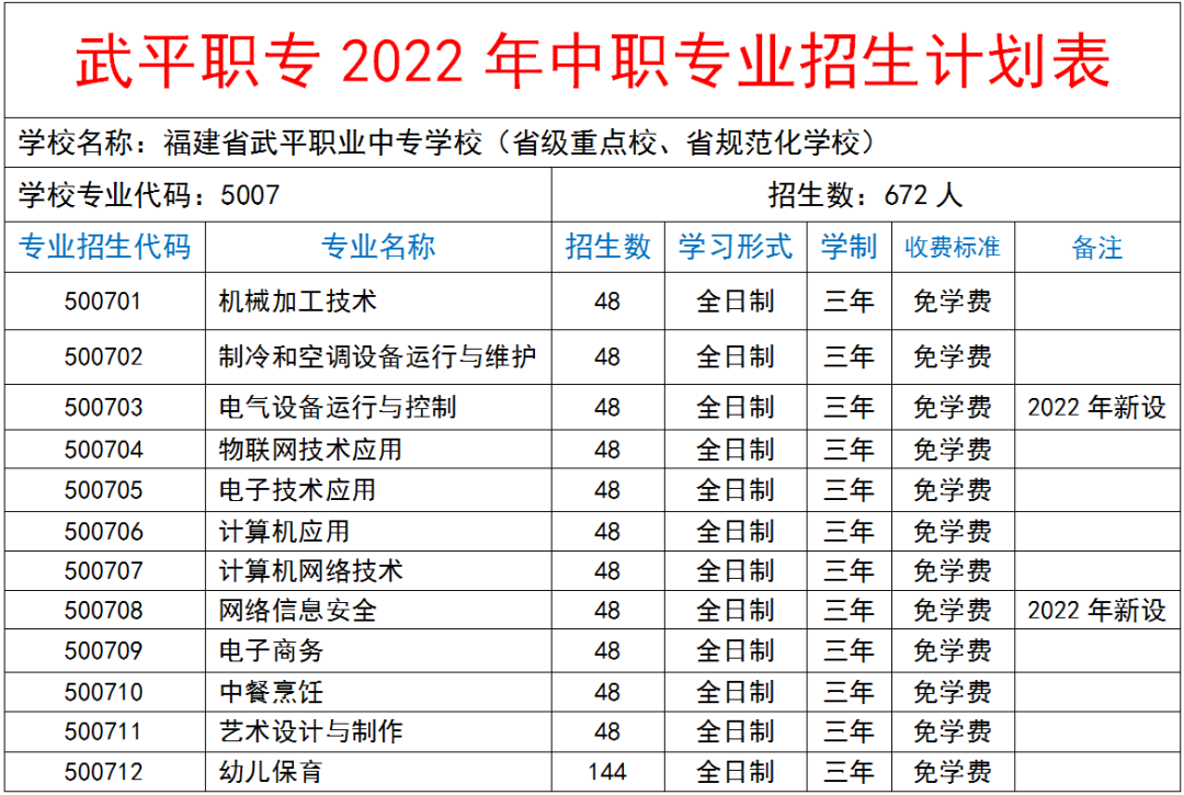 武平职业中专学校中职专业招生计划