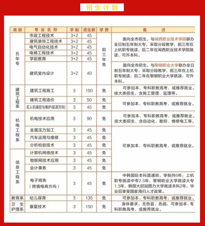 上杭职业中专学校2022年招生计划