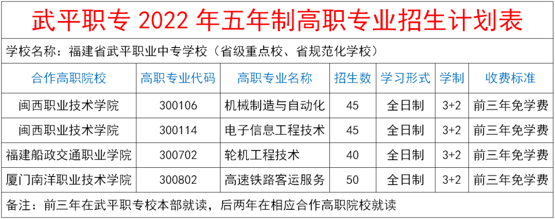 武平职业中专学校五年制高职专业招生计划