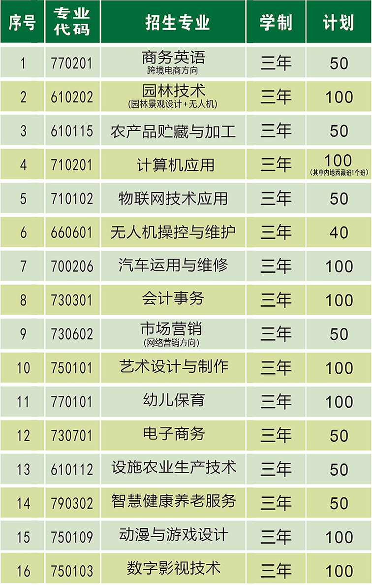 2022年泉州市农业学校招生计划