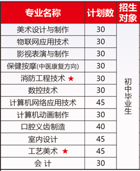 福建省诚毅技术学校三年制招生计划