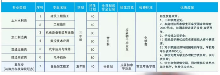 漳州工业学校招生计划