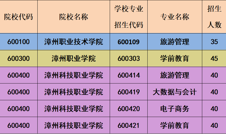 东山岛职业中专学校2022年五年制第二批次招生计划