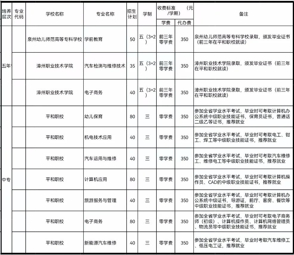 平和职业技术学校2022年招生计划