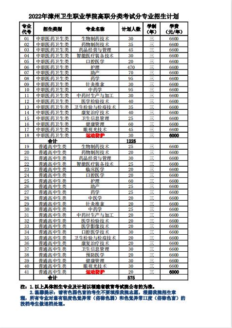 2022年漳州卫生职业学院高职分类考试分专业招生计划