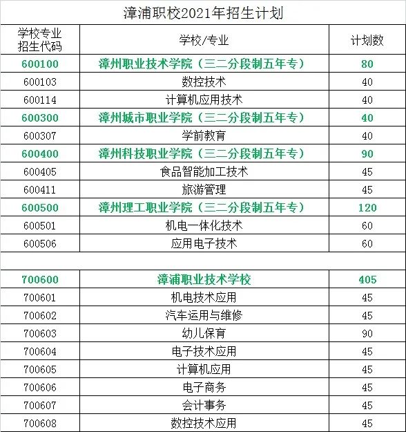 漳浦职业技术学校2021年招生计划