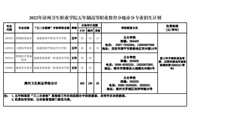 2022年漳州卫生职业学院五年制高等职业教育分地市分专业招生计划