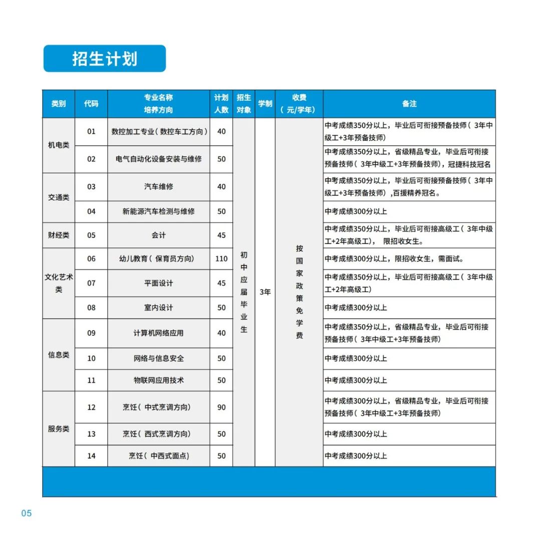 福州第二技师学院2022年招生计划