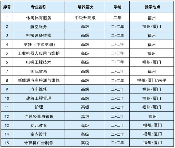 福建中华技师学院高级工招生计划