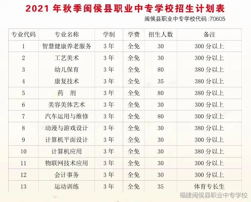 闽侯职业中专学校2021年三年制中职招生计划