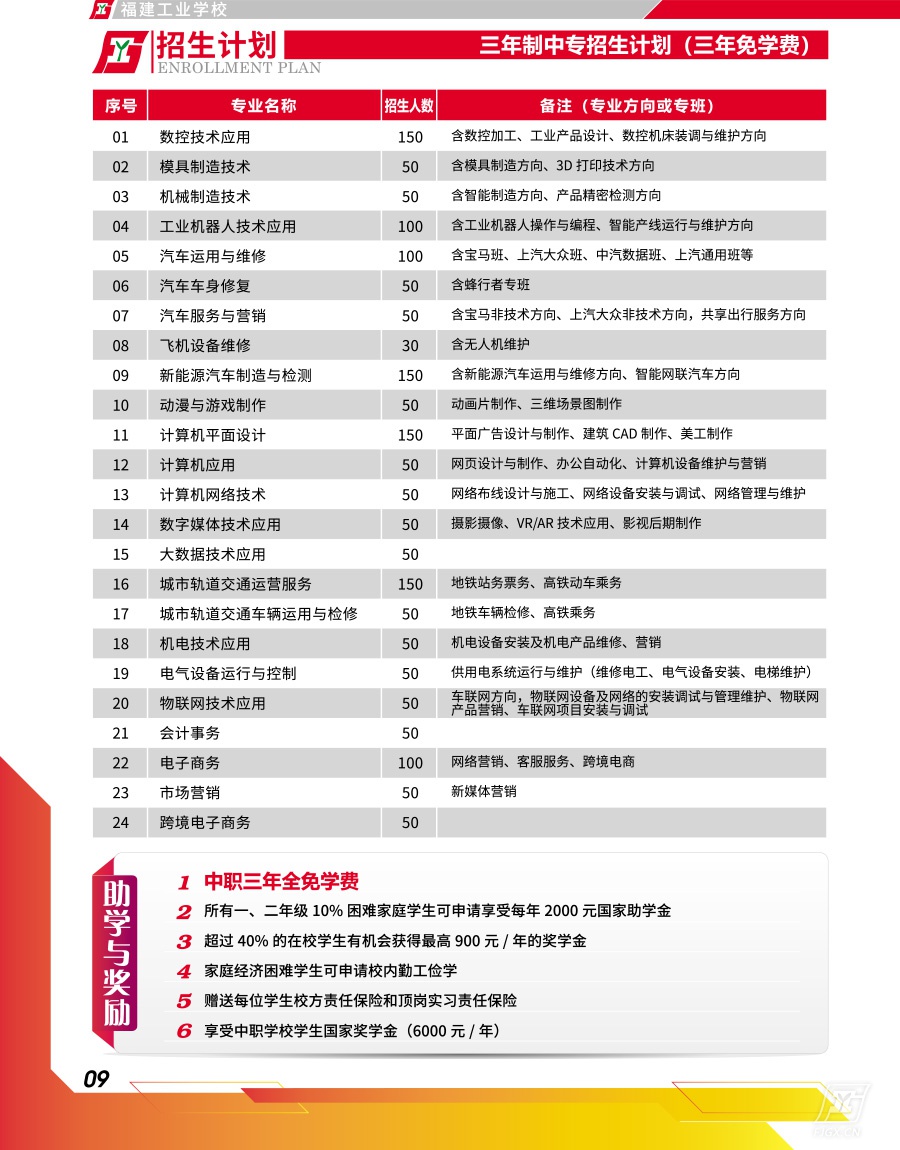 福建工业学校2022年三年制招生计划