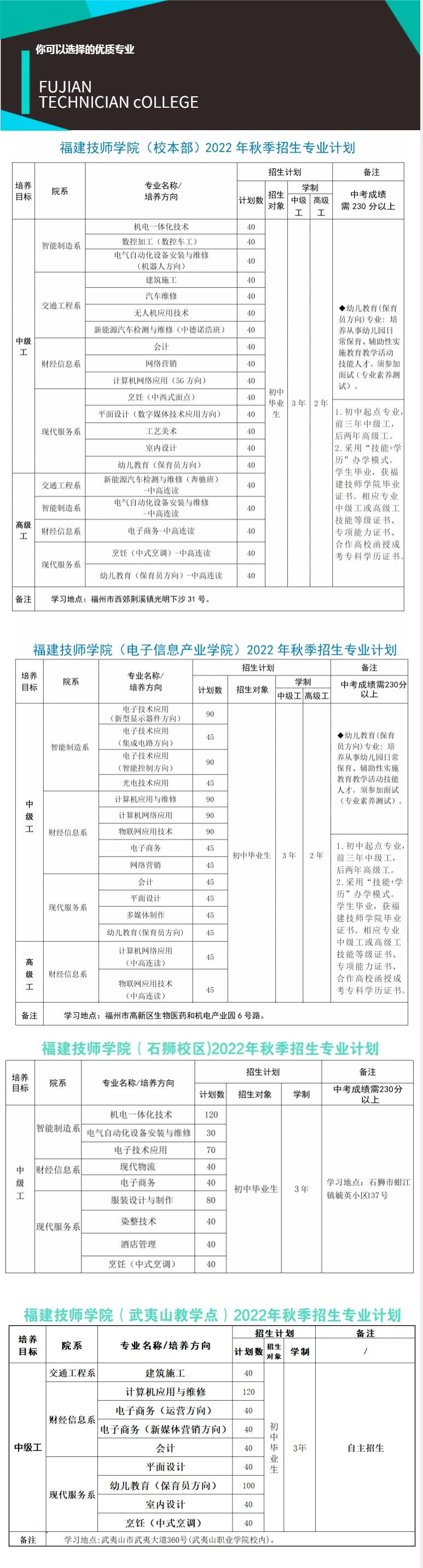 福建技师学院2022年招生计划