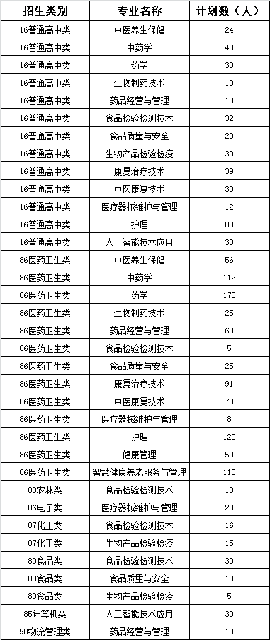 2022年福建生物工程职业技术学院高职院校分类考试分类别招生计划