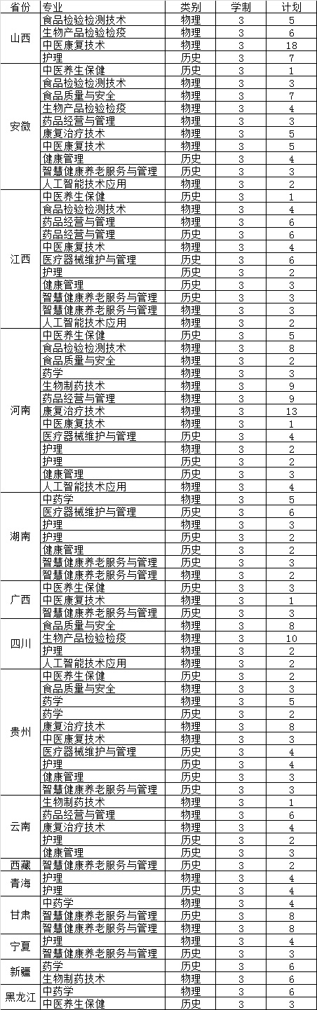 2022年福建生物工程职业技术学院秋季省外分省分专业招生计划