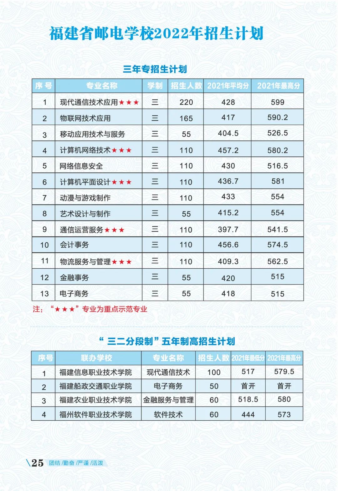 福建省邮电学校2022年招生计划