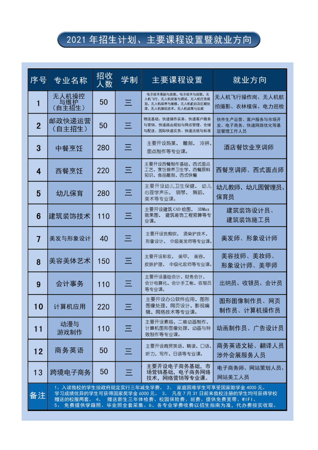 福清三华职业技术学校2021年招生计划