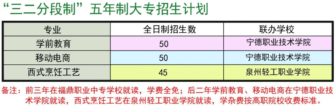 福鼎职业中专学校2022年招生计划2