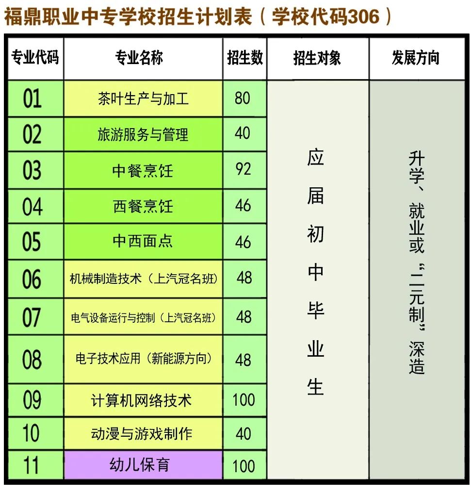 福鼎职业中专学校2022年招生计划1