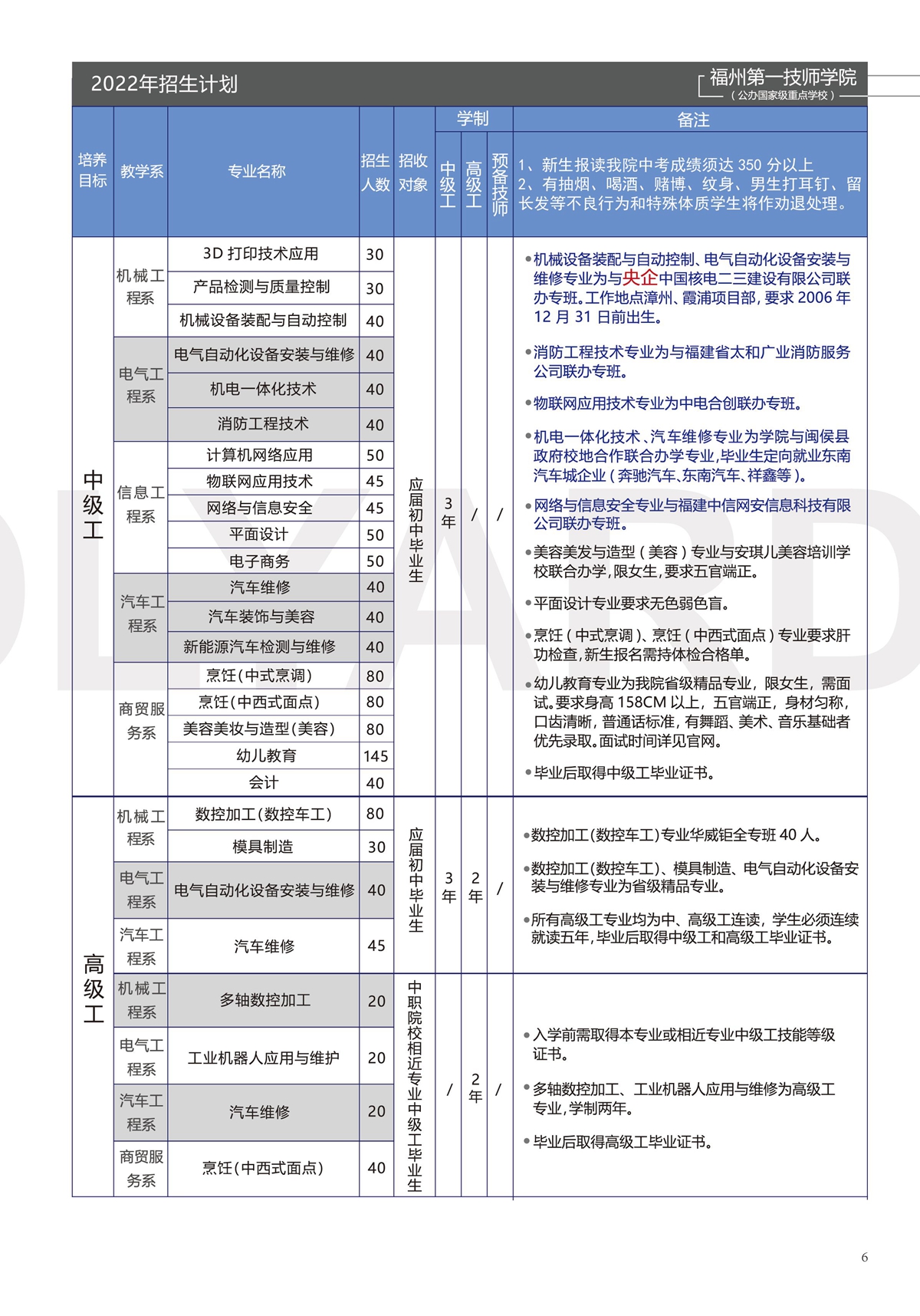 福州第一技师学院2022年招生计划