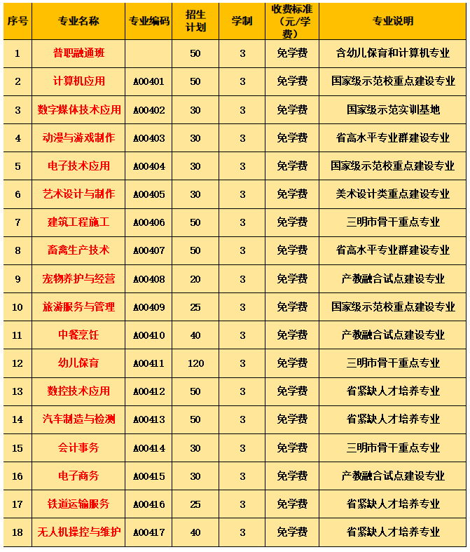 永安职业中专学校2022年三年专招生计划