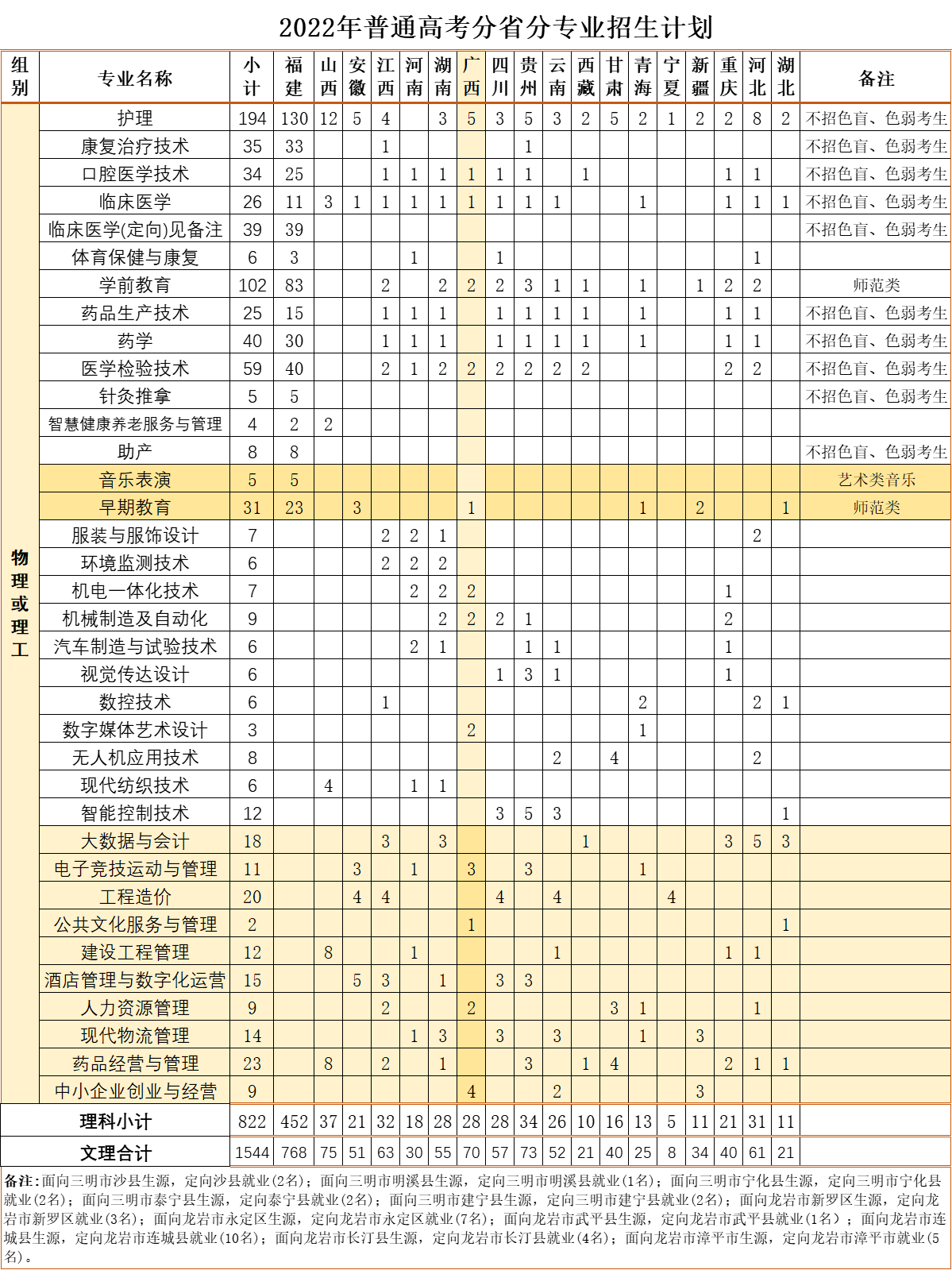 三明医学科技职业学院2022年普通高考分省分专业招生计划