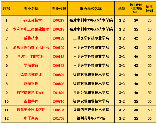 永安职业中专学校2022年五年专招生计划