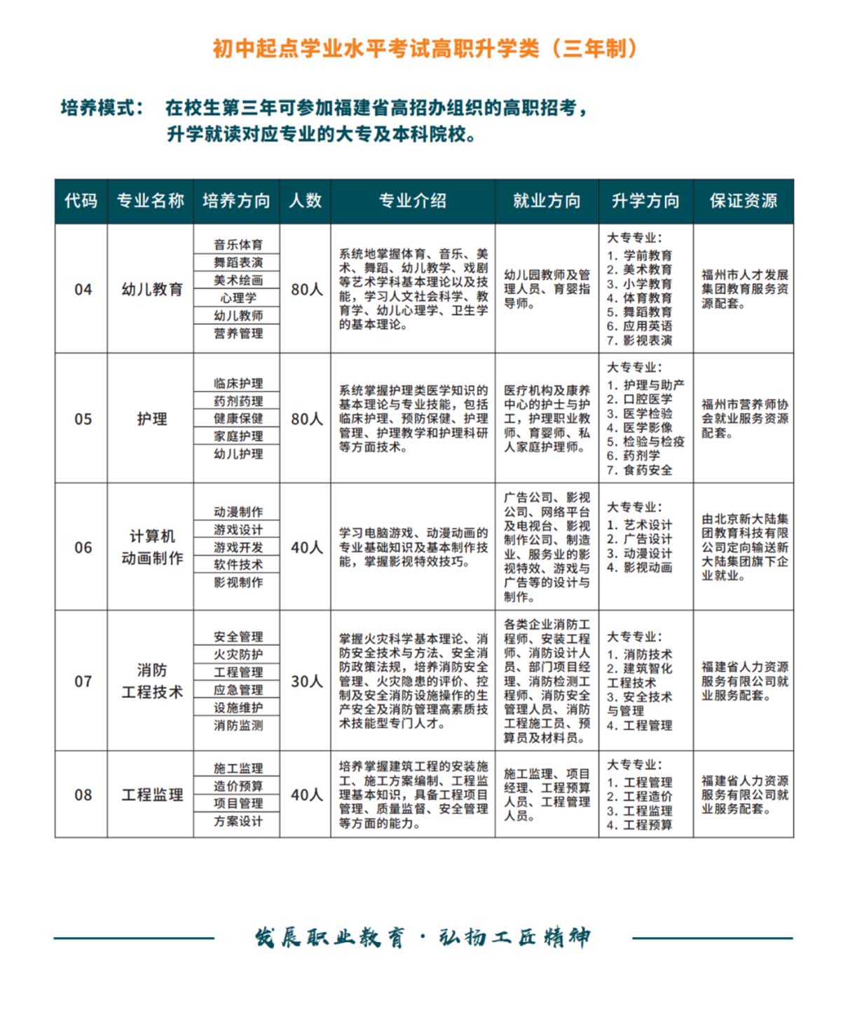 福建三明中艺技术学校2022年招生计划2